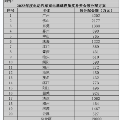 广东省能源局关于2022年度电动汽车充电基础设施奖补资金预分配方案的公示