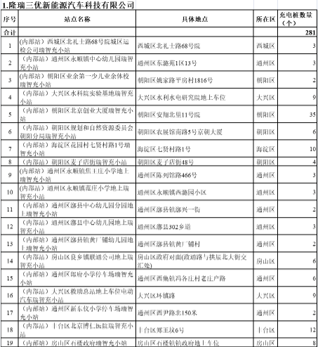 补贴|北京市2022年度第二批单位内部公用充电设施建设补助资金项目名单